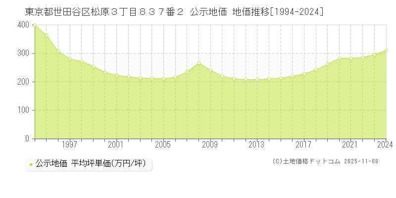 東京都世田谷区松原３丁目８３７番２ 公示地価 地価推移[1994-2024]