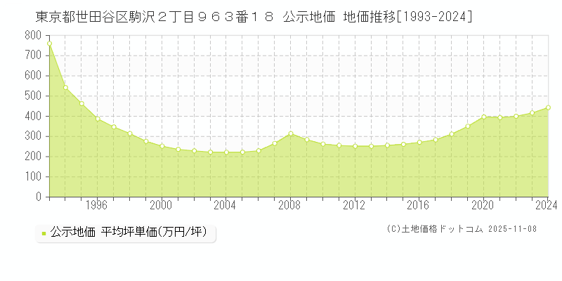 東京都世田谷区駒沢２丁目９６３番１８ 公示地価 地価推移[1993-2024]