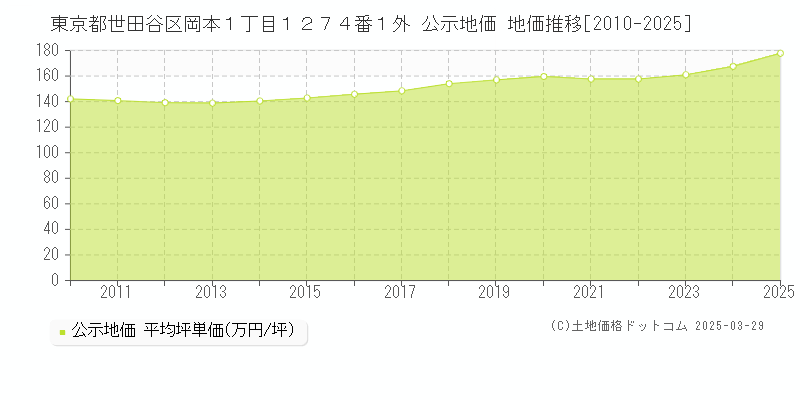 東京都世田谷区岡本１丁目１２７４番１外 公示地価 地価推移[2010-2025]