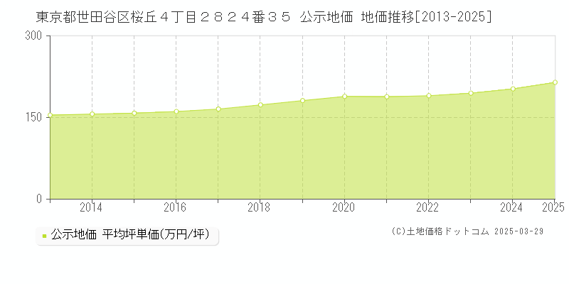 東京都世田谷区桜丘４丁目２８２４番３５ 公示地価 地価推移[2013-2025]