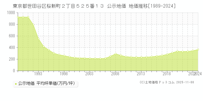 東京都世田谷区桜新町２丁目５２５番１３ 公示地価 地価推移[1989-2024]