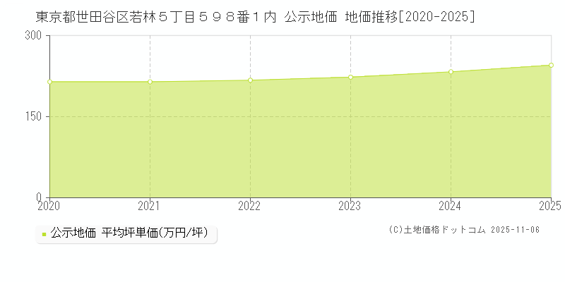 東京都世田谷区若林５丁目５９８番１内 公示地価 地価推移[2020-2025]