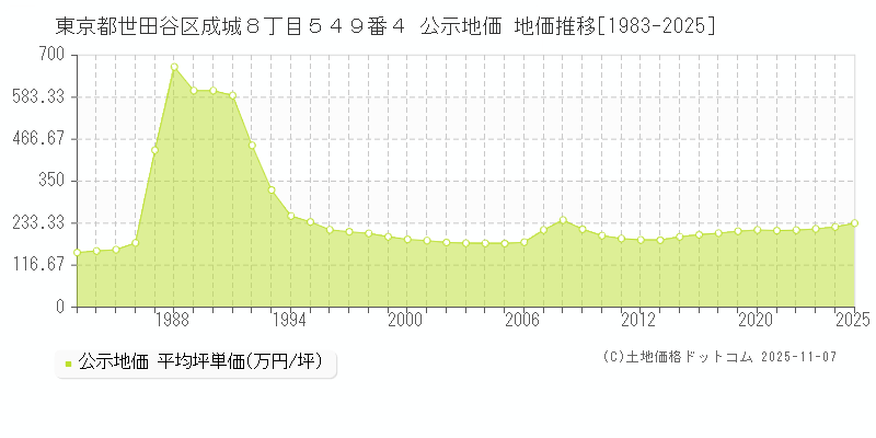東京都世田谷区成城８丁目５４９番４ 公示地価 地価推移[1983-2025]