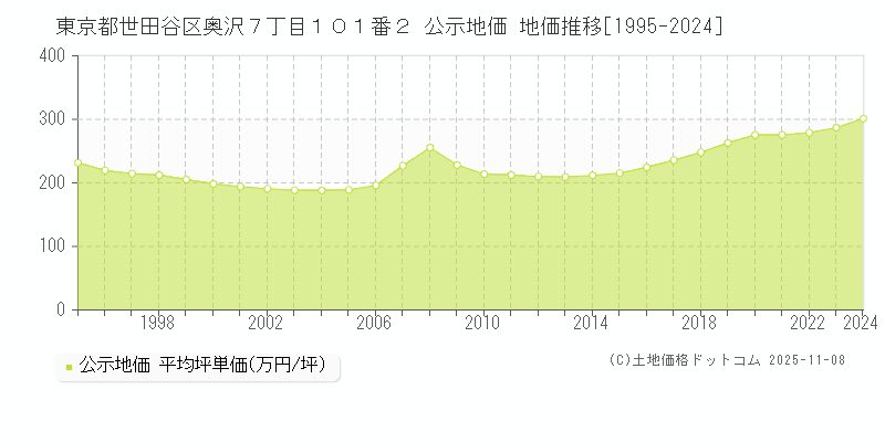 東京都世田谷区奥沢７丁目１０１番２ 公示地価 地価推移[1995-2024]