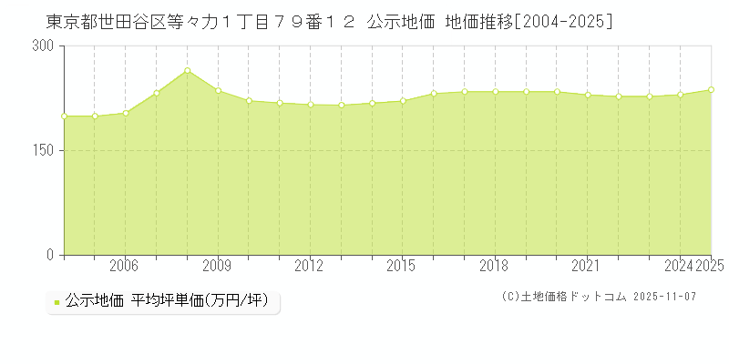 東京都世田谷区等々力１丁目７９番１２ 公示地価 地価推移[2004-2025]