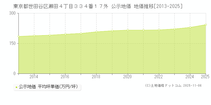 東京都世田谷区瀬田４丁目３３４番１７外 公示地価 地価推移[2013-2025]