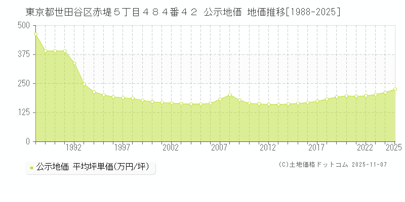 東京都世田谷区赤堤５丁目４８４番４２ 公示地価 地価推移[1988-2025]