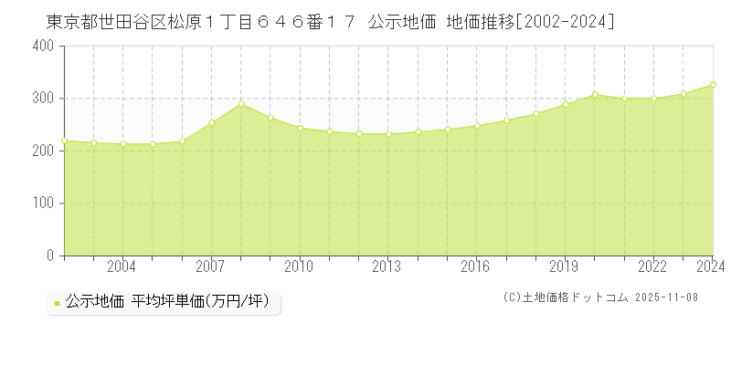 東京都世田谷区松原１丁目６４６番１７ 公示地価 地価推移[2002-2024]