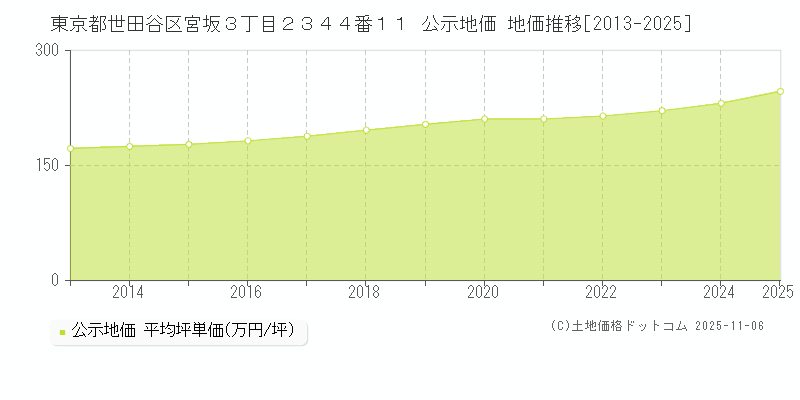 東京都世田谷区宮坂３丁目２３４４番１１ 公示地価 地価推移[2013-2025]