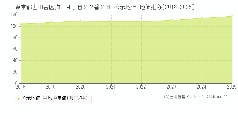 東京都世田谷区鎌田４丁目２２番２８ 公示地価 地価推移[2018-2025]