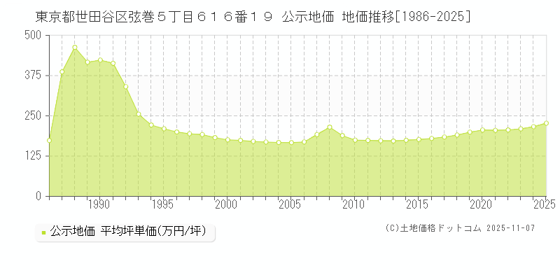 東京都世田谷区弦巻５丁目６１６番１９ 公示地価 地価推移[1986-2025]