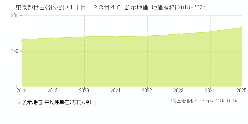 東京都世田谷区松原１丁目１２３番４８ 公示地価 地価推移[2018-2025]