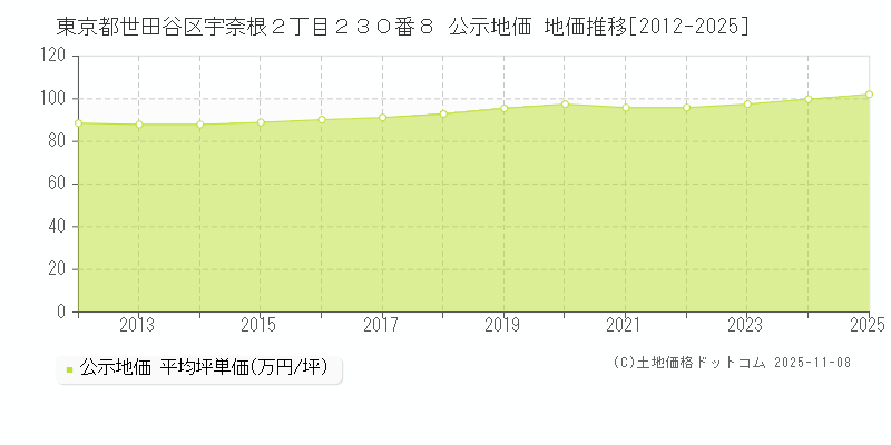 東京都世田谷区宇奈根２丁目２３０番８ 公示地価 地価推移[2012-2025]