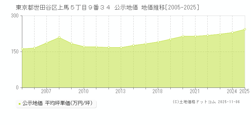 東京都世田谷区上馬５丁目９番３４ 公示地価 地価推移[2005-2025]