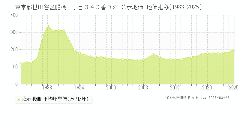 東京都世田谷区船橋１丁目３４０番３２ 公示地価 地価推移[1983-2025]