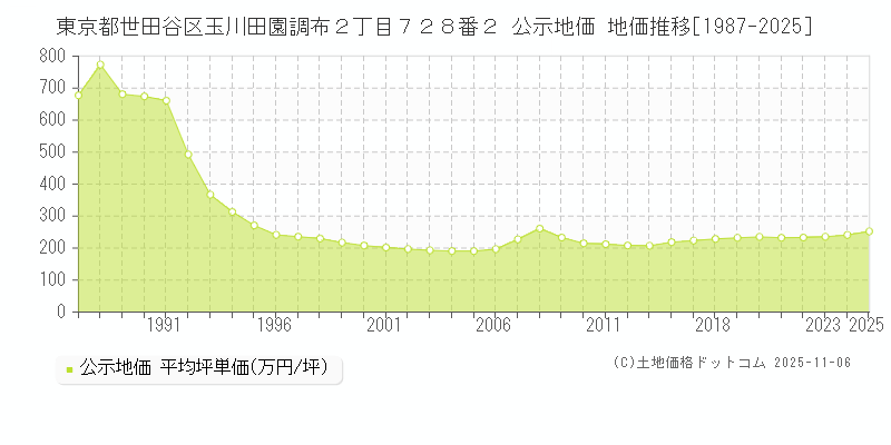 東京都世田谷区玉川田園調布２丁目７２８番２ 公示地価 地価推移[1987-2025]
