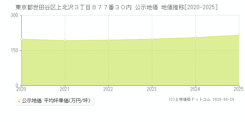 東京都世田谷区上北沢３丁目８７７番３０内 公示地価 地価推移[2020-2025]