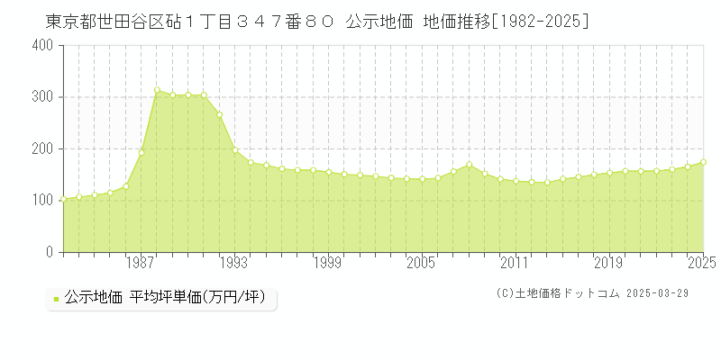 東京都世田谷区砧１丁目３４７番８０ 公示地価 地価推移[1982-2025]