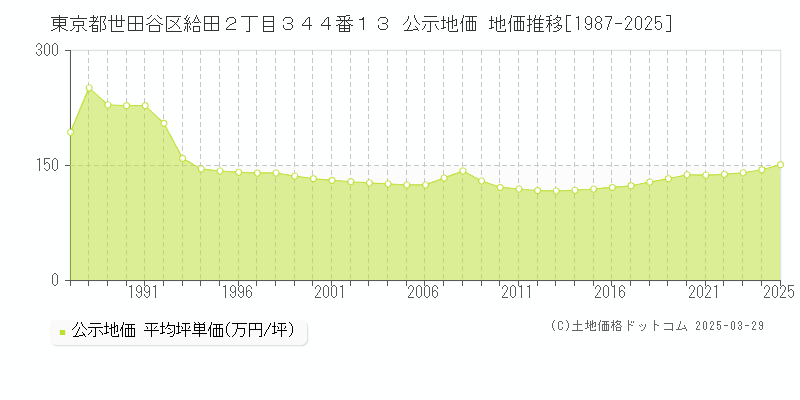 東京都世田谷区給田２丁目３４４番１３ 公示地価 地価推移[1987-2025]