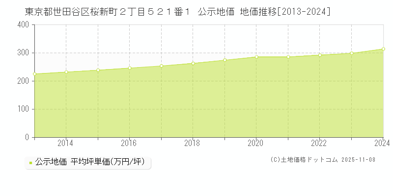 東京都世田谷区桜新町２丁目５２１番１ 公示地価 地価推移[2013-2024]