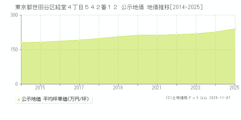 東京都世田谷区経堂４丁目５４２番１２ 公示地価 地価推移[2014-2025]