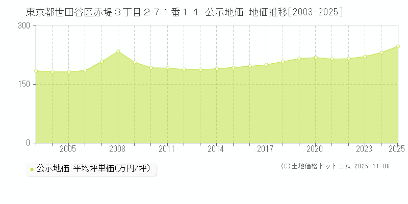 東京都世田谷区赤堤３丁目２７１番１４ 公示地価 地価推移[2003-2025]