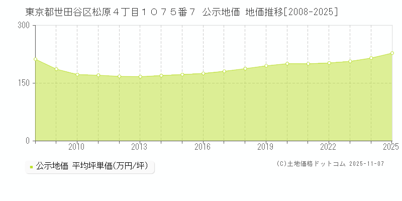 東京都世田谷区松原４丁目１０７５番７ 公示地価 地価推移[2008-2025]