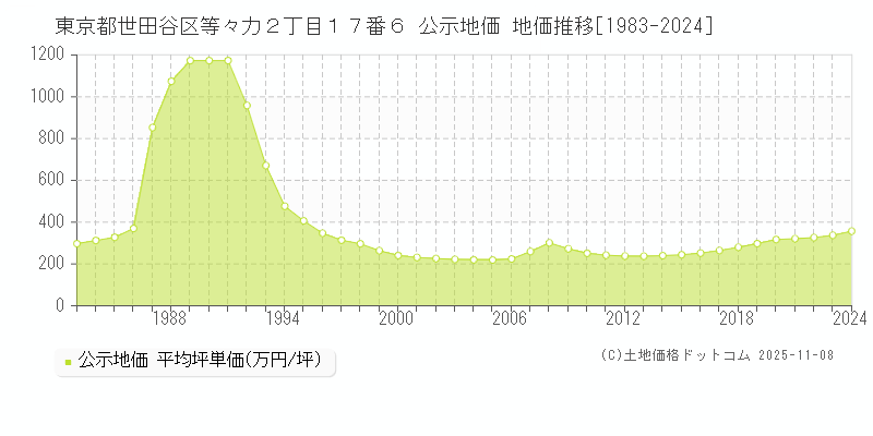 東京都世田谷区等々力２丁目１７番６ 公示地価 地価推移[1983-2024]