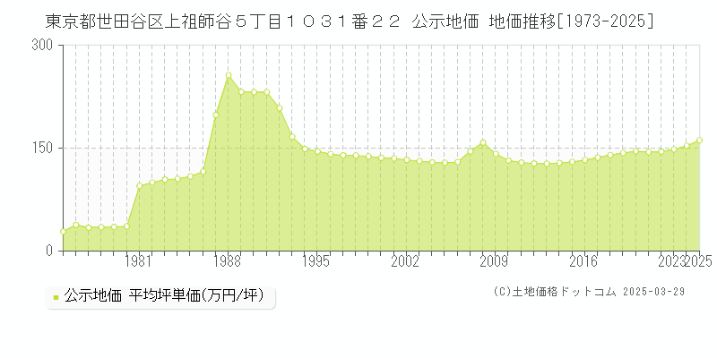 東京都世田谷区上祖師谷５丁目１０３１番２２ 公示地価 地価推移[1973-2025]