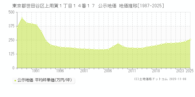 東京都世田谷区上用賀１丁目１４番１７ 公示地価 地価推移[1987-2025]