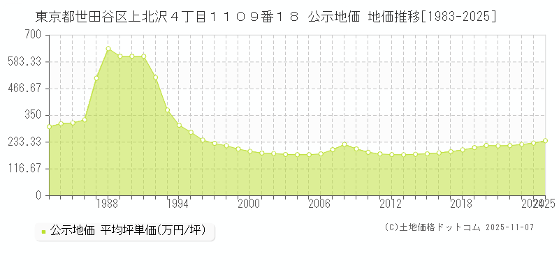 東京都世田谷区上北沢４丁目１１０９番１８ 公示地価 地価推移[1983-2025]