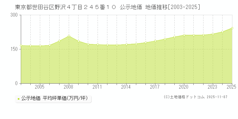 東京都世田谷区野沢４丁目２４５番１０ 公示地価 地価推移[2003-2025]