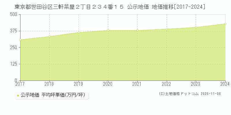東京都世田谷区三軒茶屋２丁目２３４番１５ 公示地価 地価推移[2017-2024]