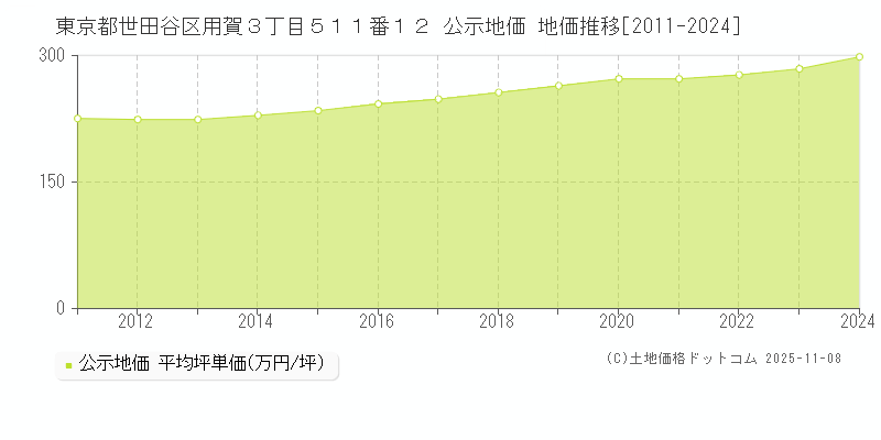 東京都世田谷区用賀３丁目５１１番１２ 公示地価 地価推移[2011-2024]