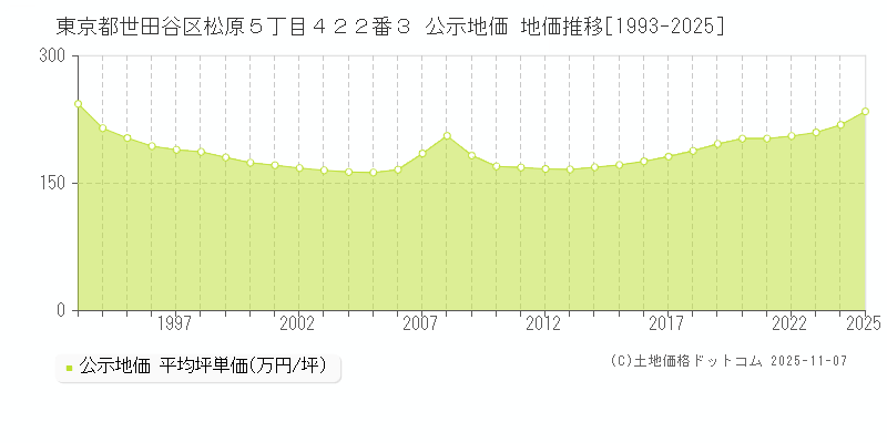 東京都世田谷区松原５丁目４２２番３ 公示地価 地価推移[1993-2025]