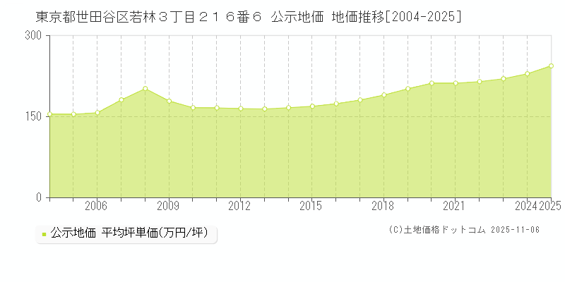 東京都世田谷区若林３丁目２１６番６ 公示地価 地価推移[2004-2025]