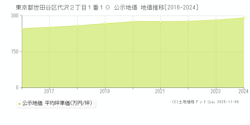 東京都世田谷区代沢２丁目１番１０ 公示地価 地価推移[2016-2024]