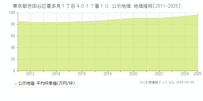 東京都世田谷区喜多見１丁目４０１７番１０ 公示地価 地価推移[2011-2025]