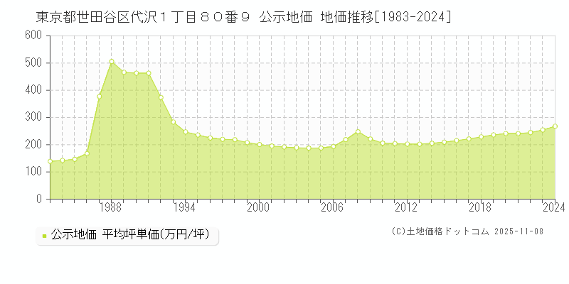 東京都世田谷区代沢１丁目８０番９ 公示地価 地価推移[1983-2024]