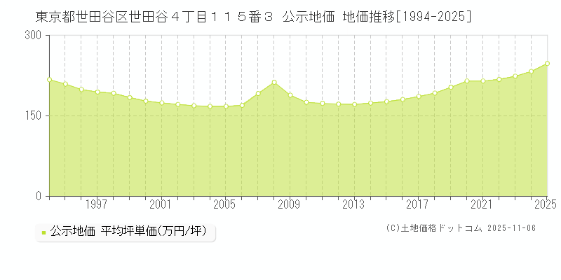東京都世田谷区世田谷４丁目１１５番３ 公示地価 地価推移[1994-2025]