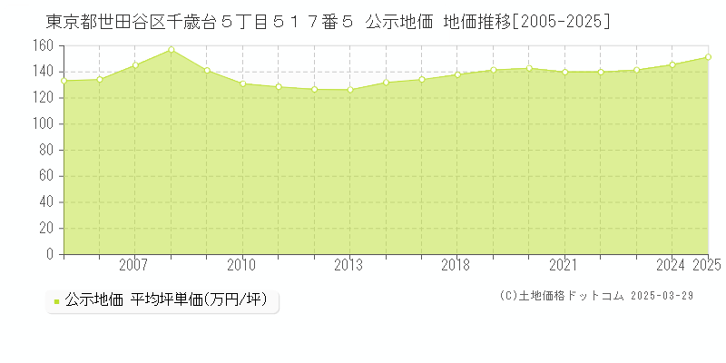 東京都世田谷区千歳台５丁目５１７番５ 公示地価 地価推移[2005-2025]