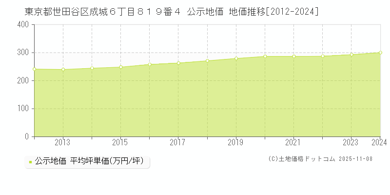 東京都世田谷区成城６丁目８１９番４ 公示地価 地価推移[2012-2024]