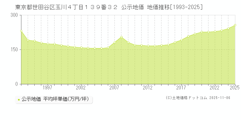 東京都世田谷区玉川４丁目１３９番３２ 公示地価 地価推移[1993-2025]