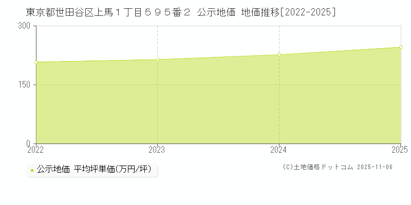 東京都世田谷区上馬１丁目５９５番２ 公示地価 地価推移[2022-2025]