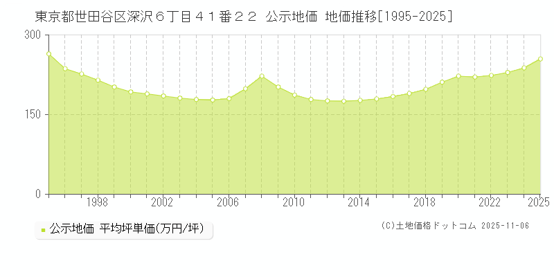 東京都世田谷区深沢６丁目４１番２２ 公示地価 地価推移[1995-2025]