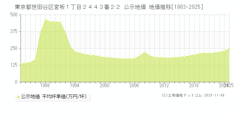 東京都世田谷区宮坂１丁目２４４３番２２ 公示地価 地価推移[1983-2025]