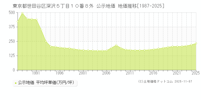 東京都世田谷区深沢５丁目１０番８外 公示地価 地価推移[1987-2025]