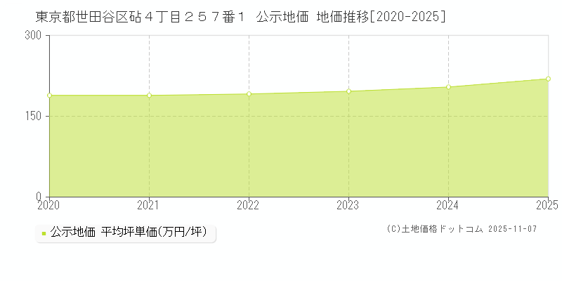東京都世田谷区砧４丁目２５７番１ 公示地価 地価推移[2020-2025]