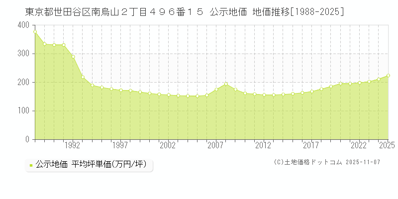 東京都世田谷区南烏山２丁目４９６番１５ 公示地価 地価推移[1988-2025]