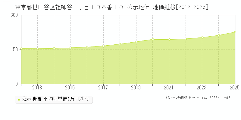 東京都世田谷区祖師谷１丁目１３８番１３ 公示地価 地価推移[2012-2025]